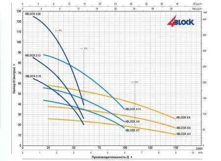 Pedrollo 4BLOCKm 2/13