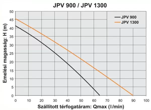 Поверхностный насос Elpumps JPV 900