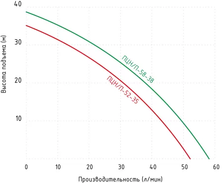Поверхностный насос JEMIX ПЦН/П-52-35
