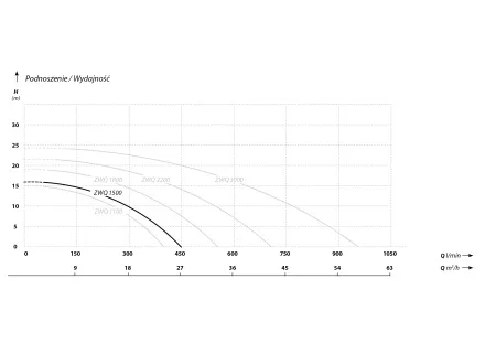 Фекальный насос IBO ZWQ 1500
