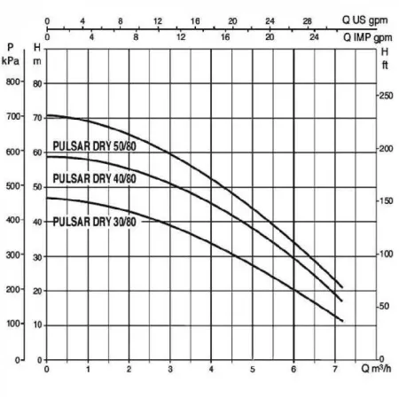 Колодезные насосы DAB PULSAR DRY 40/80 T-NA 380 В