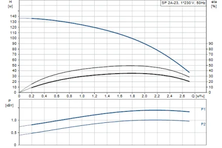 Grundfos SP 2A-23