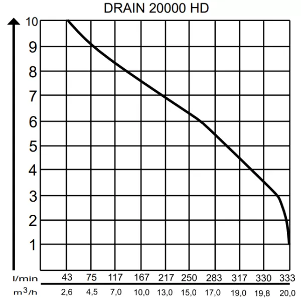 Дренажный насос AL-KO Drain 20000 HD Premium