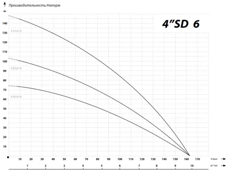 IBO 4SD 6/20 (380В)