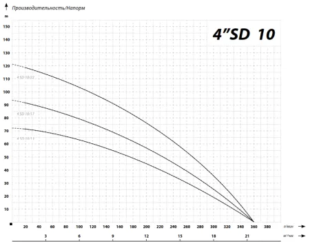 IBO 4SD 10/13 (380В)