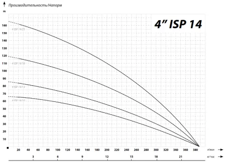 IBO 4ISP 14/18 (380В)