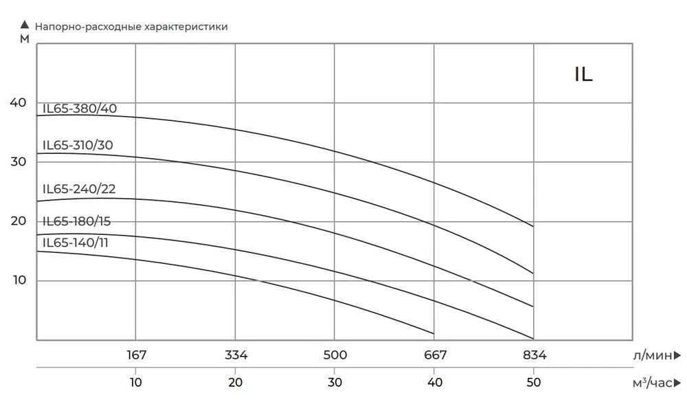 Графические характеристики циркуляционного насоса MAXPUMP IL 65-310/30 Графические характеристики циркуляционного насоса MAXPUMP IL 65-310/30