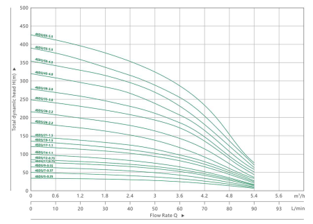 MAXPUMP 4SDM 3/18 220В (Набор)