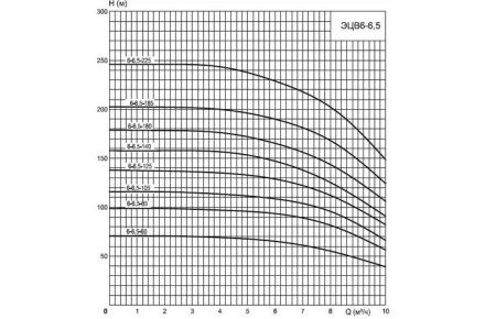 ЭЦВ 6-6.5-100н