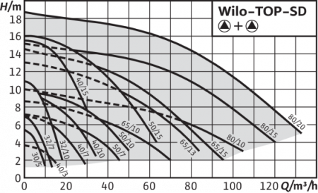 Циркуляционный насос WILO TOP-SD 80/10 DM PN10